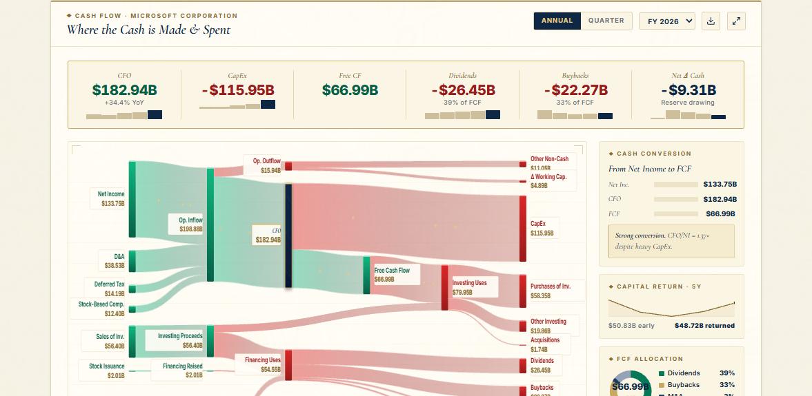 A Sankey diagram of where Microsoft's cash is made and spent